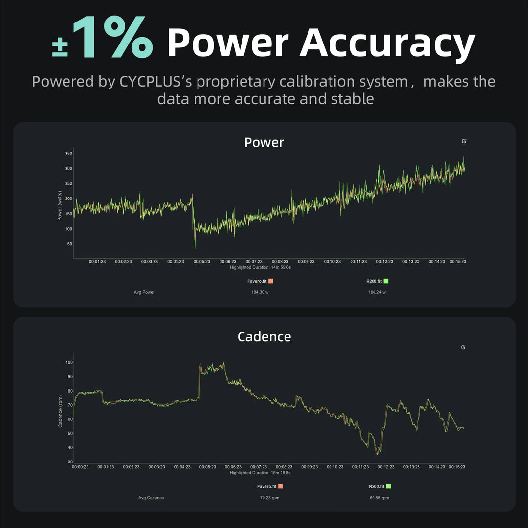 Der R200 liefert eine leistungsstabile Wattanalyse mit ±1 % Genauigkeit. Vergleich von Power- und Kadenzdaten zeigt hohe Präzision des CYCPLUS Kalibrierungssystems – ideal für FTP-Training und Intervallarbeit.