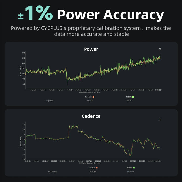 Der R200 liefert eine leistungsstabile Wattanalyse mit ±1 % Genauigkeit. Vergleich von Power- und Kadenzdaten zeigt hohe Präzision des CYCPLUS Kalibrierungssystems – ideal für FTP-Training und Intervallarbeit.